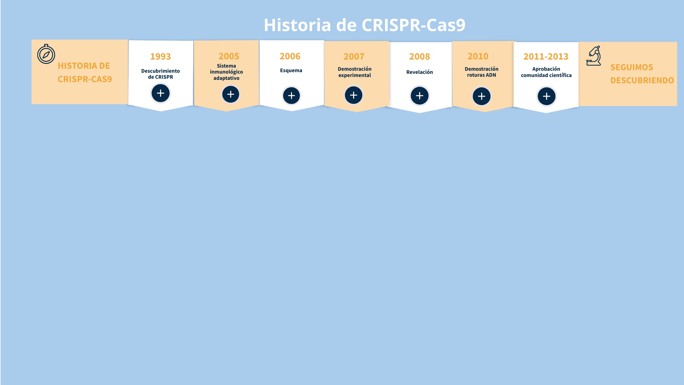 Línea De Tiempo Genially