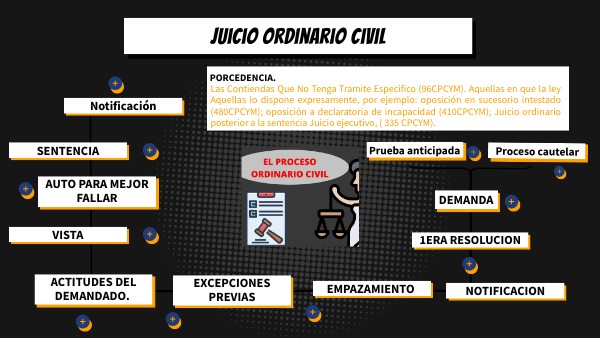 ESQUEMA JUICIO ORDINARIO CIVIL