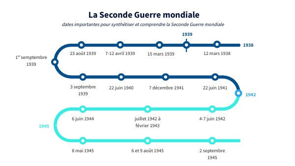 Timeline Seconde Guerre Mondiale