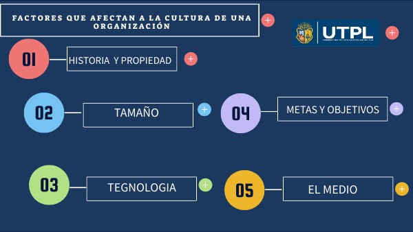 FACTORES QUE AFECTAN A LA CULTURA DE UNA ORGANIZACIÓN | Genially