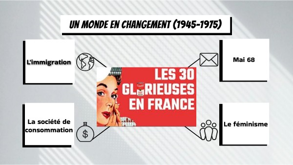 Les 30 glorieuses | Genially