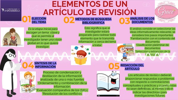 Elementos que componen un artículo de revisión | Genially