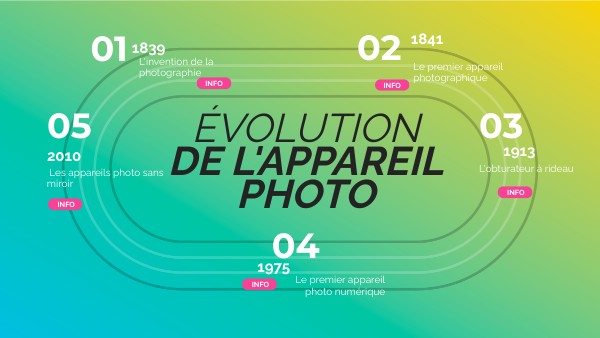 évolution De L'appareil Photo Frise Chronologique Évolution de l'appareil photo | Genially