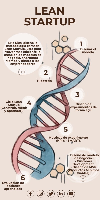 Lean Startup | Genially