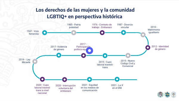 Los derechos de las mujeres en perspectiva histórica | Genially