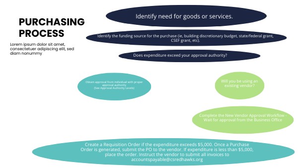 Purchasing Workflow