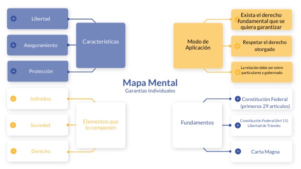 MAPA MENTAL | Genially