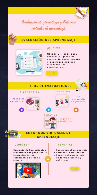 Evaluación del Aprendizaje y Entornos Virtuales | Genially