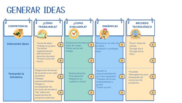 GENERAR IDEAS | Genially