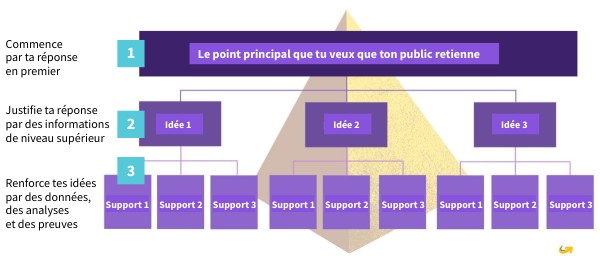 FR Pyramid principle