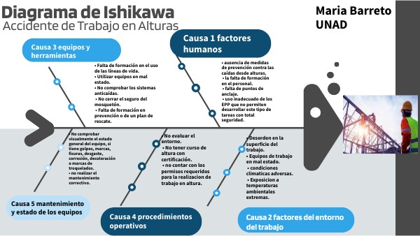 Diagrama Espina de Pescado TRABAJO EN ALTURAS | Genially