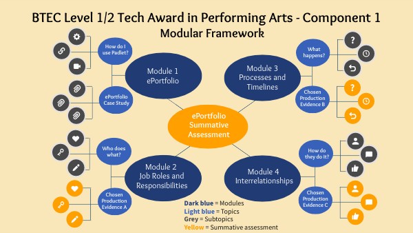 Modular Framework