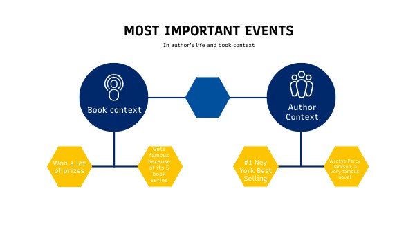 Importrant events on authors life and novel context