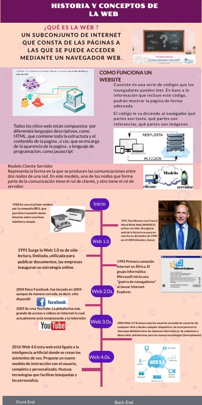 Historia y Conceptos de la web | Genially