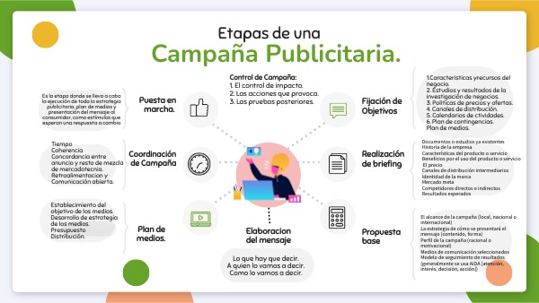 etapas de una Campaña Publicitaria