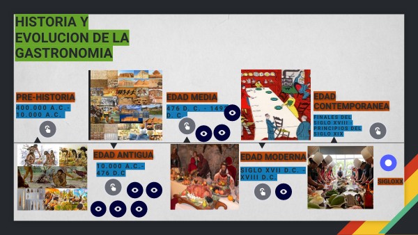 LINEA DE TIEMPO DE LA GASTRONOMIA | Genially