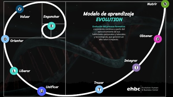 Modelo de aprendizaje EVOLUTION | Genially