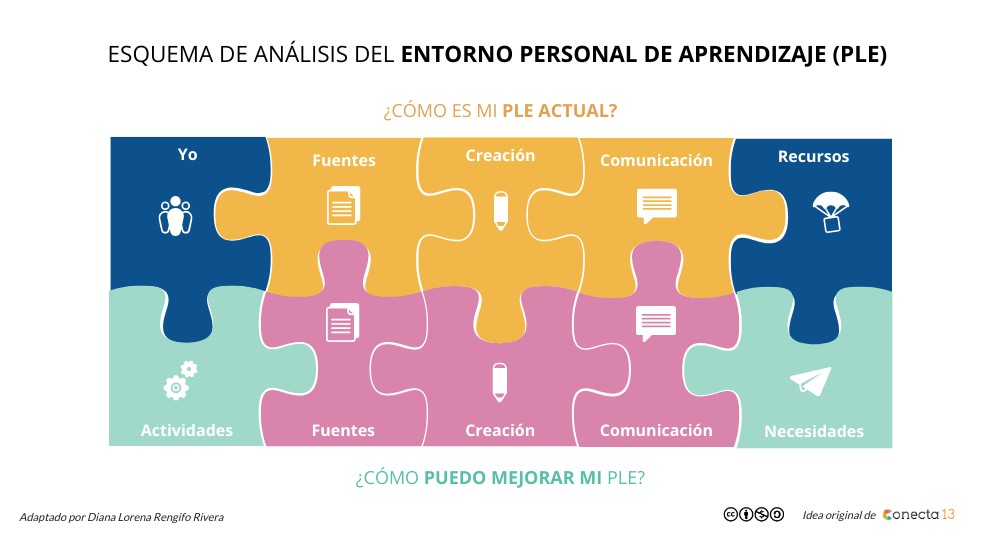 Análisis PLE | Genially