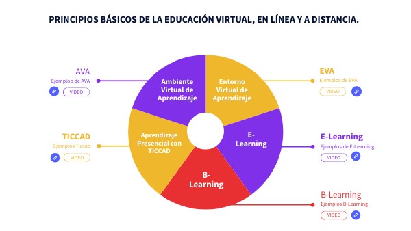 PRINCIPIOS BÁSICOS DE LA EDUCACIÓN VIRTUAL, EN LÍNEA Y A DISTANCIA