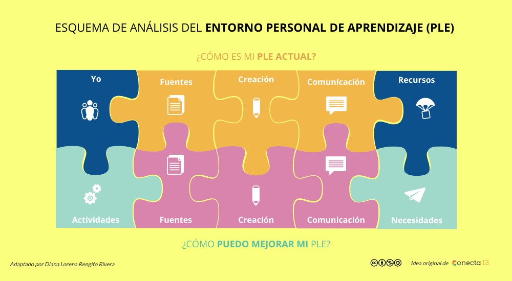 Análisis PLE | Genially