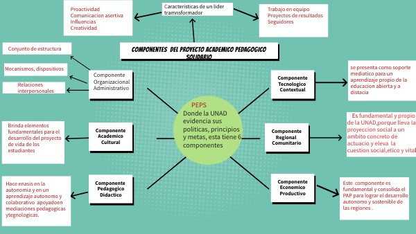 Copia - BRAIN MINDMAP