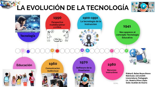 LA EVOLUCION DE LA TECNOLOGIA | Genially