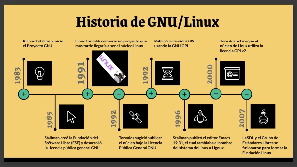 Historia de GNU/Linux