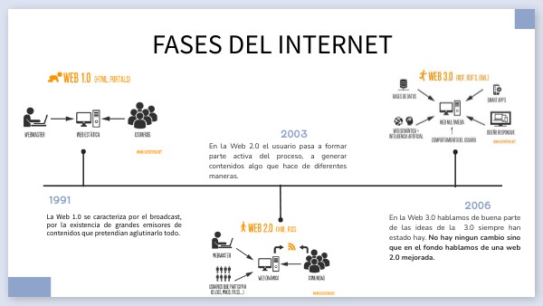 Fases del internet. | Genially