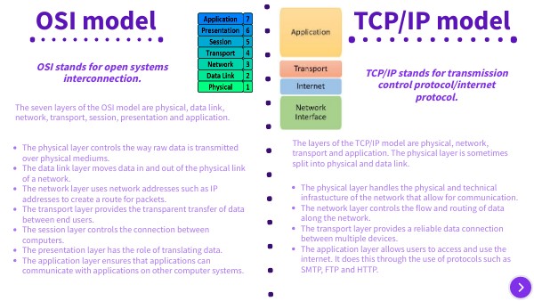 OSI and TCP/IP models | Genially
