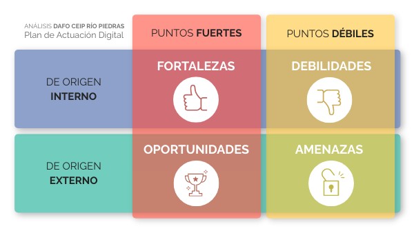 ANÁLISIS DAFO PLAN DE ACTUACIÓN DIGITAL | Genially