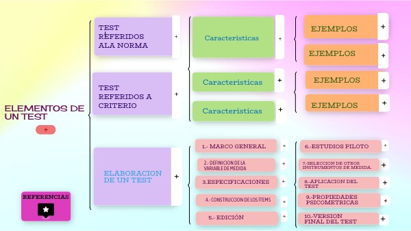 Elementos de un test | Genially