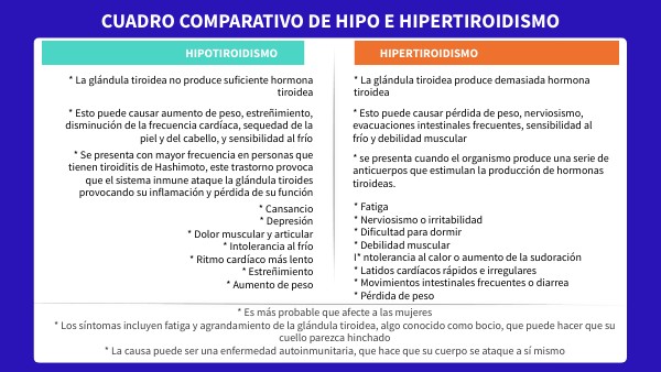 Cuadro Comparativo De Hipotiroidismo E Hipertiroidismo view.genially.com