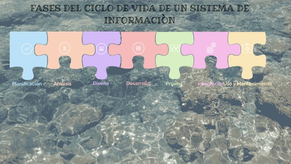 Fases del ciclo de vida de un sistema de información | Genially