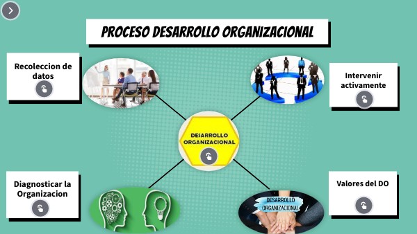 Proceso del Desarrollo Organizacional | Genially