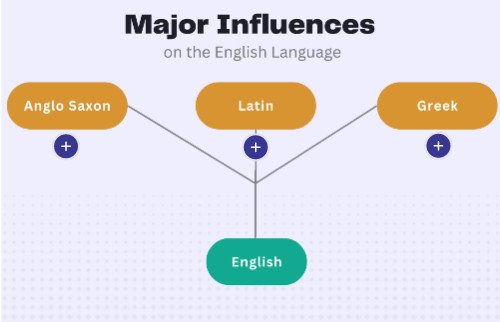AWR-Major Influences on the English Language