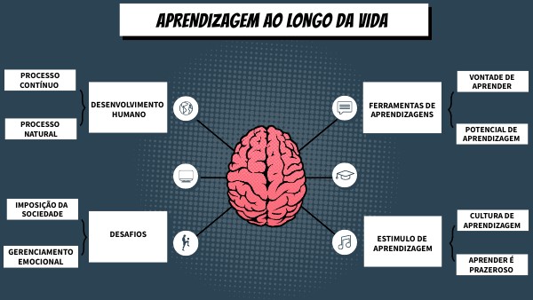 BRAIN MINDMAP | Genially