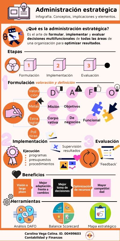 INFO ADMIN ESTRATEGICA | Genially