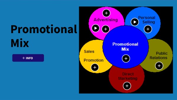 Promotional Mix