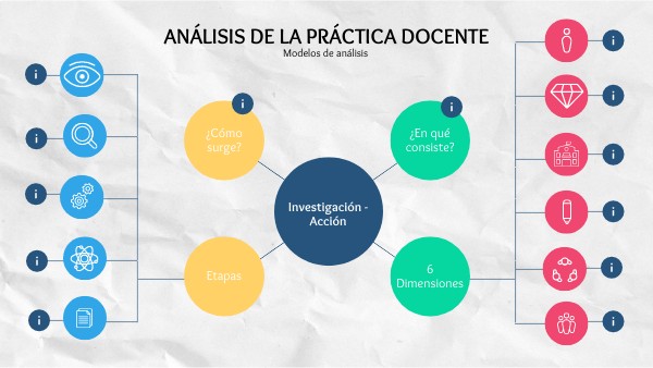 MAPA MENTAL ANÁLISIS DE LA PRÁCTICA EDUCATIVA | Genially