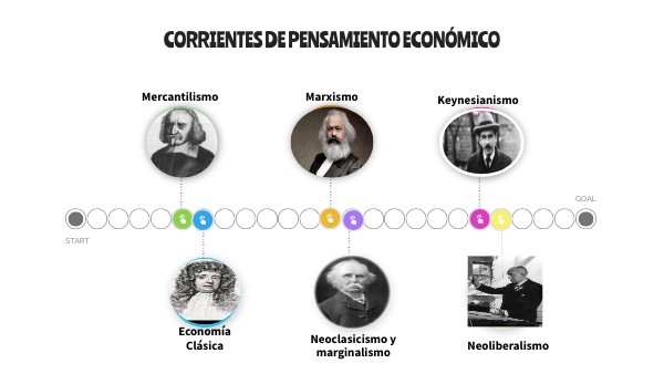 corrientes de pensamiento económico | Genially