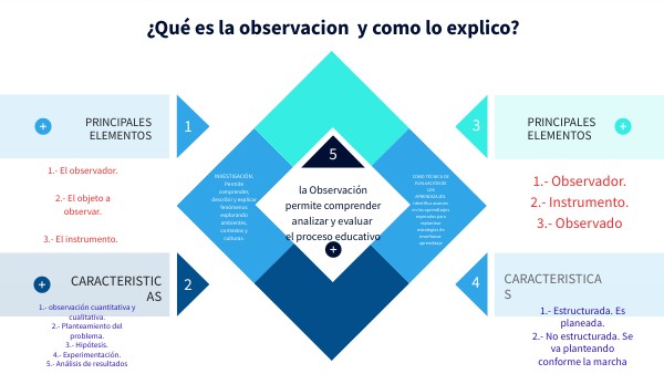 que es la observación y como lo explico | Genially