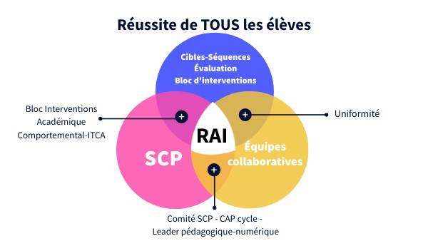 Réussite