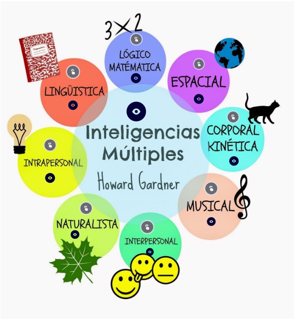 Inteligencias Multiples Howard Gardner Teoría De Las Inteligencias