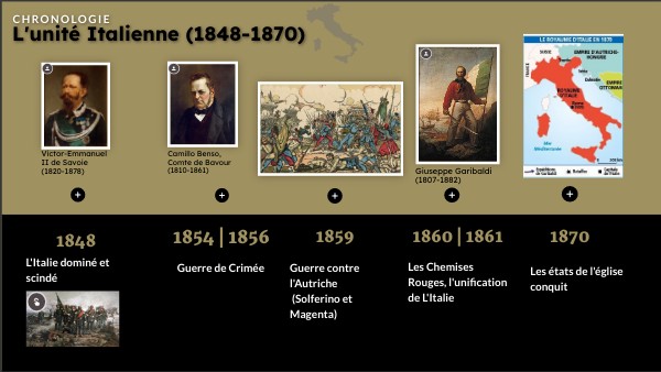 Chronologie unité italienne | Genially