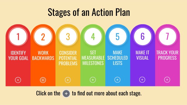 Stages of an Action Plan