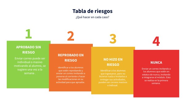 ¿Qué hacer en cada caso?