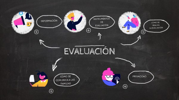 EVALUACIÓN | Genially