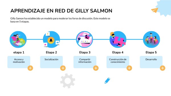 Comunidades de aprendizaje | Genially
