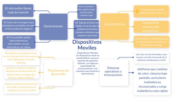 MIND MAP | Genially
