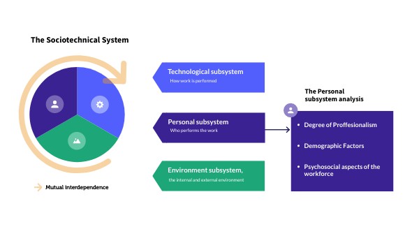 Personal Subsystem | Genially